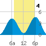 Avalon Bay tide chart for Friday, November 4, 2022