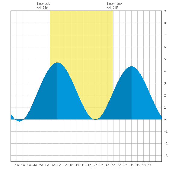 Avalon Bay tide chart for Sunday, November 6, 2022