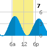 Avalon Bay tide chart for Monday, November 7, 2022