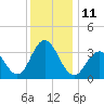 Avalon Bay tide chart for Sunday, December 11, 2022
