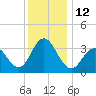 Avalon Bay tide chart for Monday, December 12, 2022