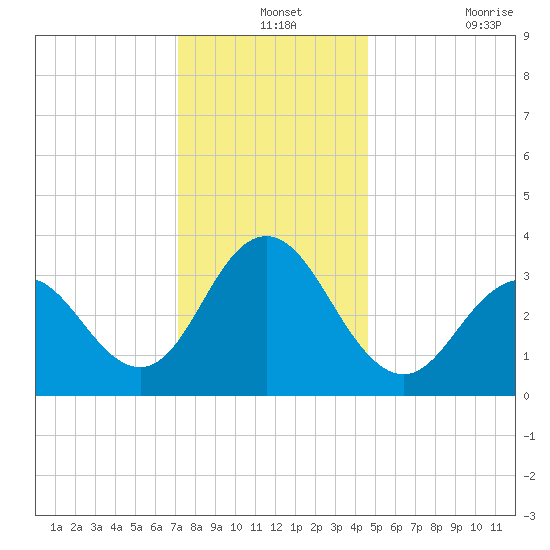 Avalon Bay tide chart for Tuesday, December 13, 2022