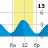 Avalon Bay tide chart for Tuesday, December 13, 2022