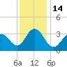 Avalon Bay tide chart for Wednesday, December 14, 2022