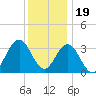 Avalon Bay tide chart for Monday, December 19, 2022