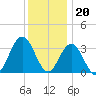 Avalon Bay tide chart for Tuesday, December 20, 2022