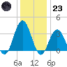 Avalon Bay tide chart for Friday, December 23, 2022