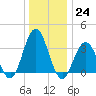 Avalon Bay tide chart for Saturday, December 24, 2022