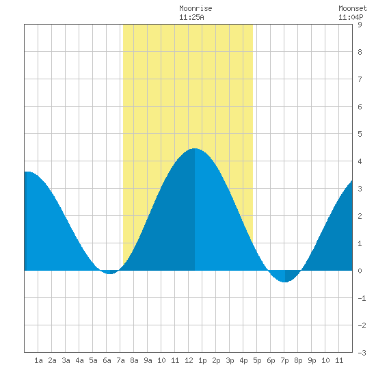 Avalon Bay tide chart for Wednesday, December 28, 2022