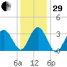 Avalon Bay tide chart for Thursday, December 29, 2022