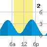 Avalon Bay tide chart for Friday, December 2, 2022