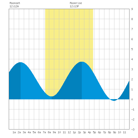 Avalon Bay tide chart for Friday, December 30, 2022
