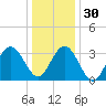 Avalon Bay tide chart for Friday, December 30, 2022