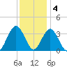 Avalon Bay tide chart for Sunday, December 4, 2022
