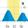 Avalon Bay tide chart for Tuesday, December 6, 2022