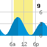 Avalon Bay tide chart for Friday, December 9, 2022