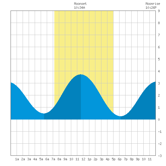 Avalon Bay tide chart for Thursday, January 12, 2023