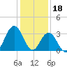 Avalon Bay tide chart for Wednesday, January 18, 2023