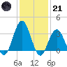 Avalon Bay tide chart for Saturday, January 21, 2023