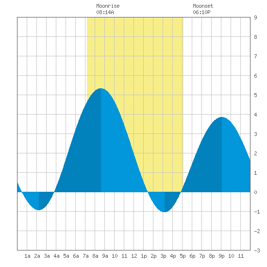 Avalon Bay tide chart for Sunday, January 22, 2023