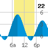 Avalon Bay tide chart for Sunday, January 22, 2023