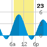 Avalon Bay tide chart for Monday, January 23, 2023