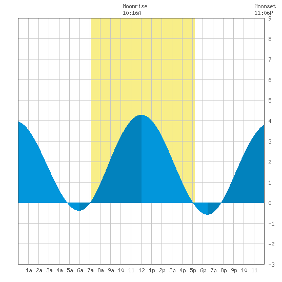 Avalon Bay tide chart for Thursday, January 26, 2023