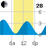 Avalon Bay tide chart for Saturday, January 28, 2023