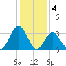 Avalon Bay tide chart for Wednesday, January 4, 2023