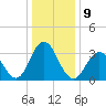 Avalon Bay tide chart for Monday, January 9, 2023