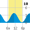 Avalon Bay tide chart for Friday, February 10, 2023