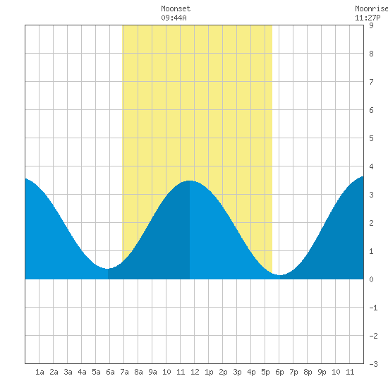 Avalon Bay tide chart for Saturday, February 11, 2023