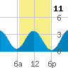 Avalon Bay tide chart for Saturday, February 11, 2023