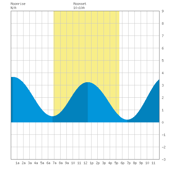 Avalon Bay tide chart for Sunday, February 12, 2023