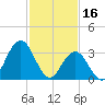 Avalon Bay tide chart for Thursday, February 16, 2023
