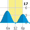 Avalon Bay tide chart for Friday, February 17, 2023