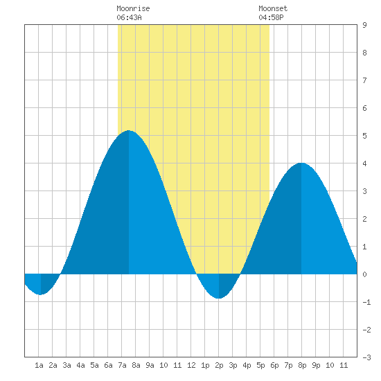 Avalon Bay tide chart for Sunday, February 19, 2023