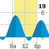 Avalon Bay tide chart for Sunday, February 19, 2023