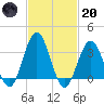 Avalon Bay tide chart for Monday, February 20, 2023