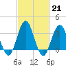 Avalon Bay tide chart for Tuesday, February 21, 2023