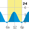 Avalon Bay tide chart for Friday, February 24, 2023