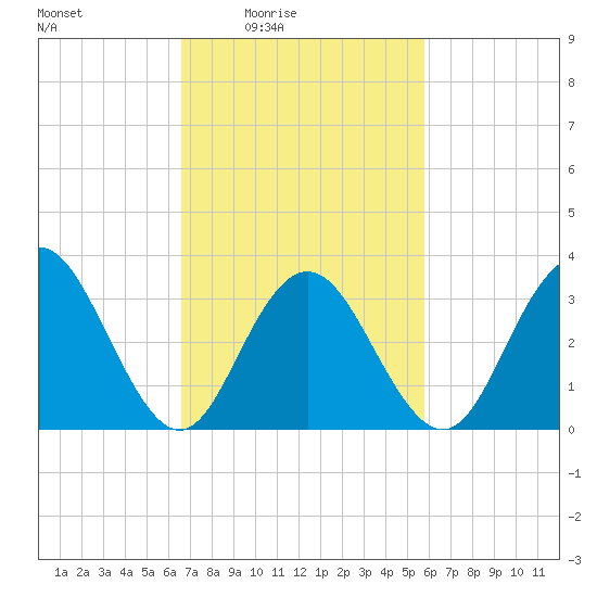 Avalon Bay tide chart for Saturday, February 25, 2023