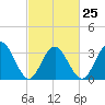 Avalon Bay tide chart for Saturday, February 25, 2023