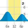 Avalon Bay tide chart for Thursday, February 2, 2023