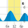 Avalon Bay tide chart for Monday, February 6, 2023