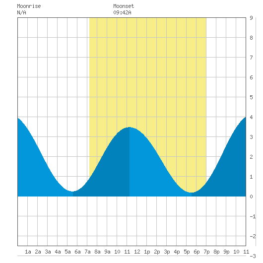 Avalon Bay tide chart for Sunday, March 12, 2023