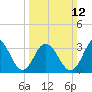 Avalon Bay tide chart for Sunday, March 12, 2023