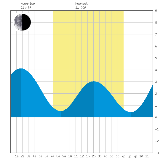 Avalon Bay tide chart for Tuesday, March 14, 2023