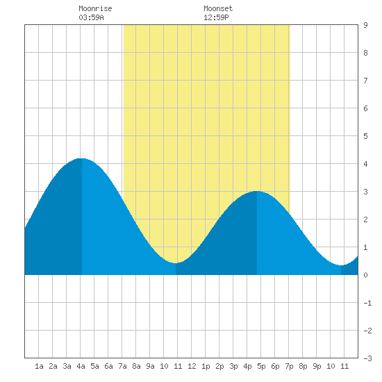 Avalon Bay tide chart for Thursday, March 16, 2023