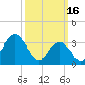Avalon Bay tide chart for Thursday, March 16, 2023